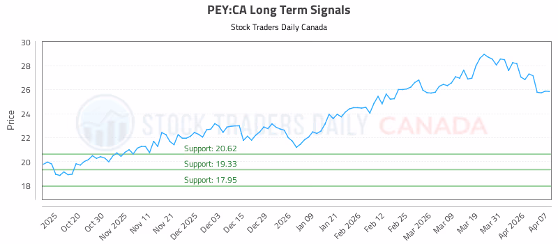 Stock Chart for PEY:CA