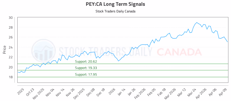 Stock Chart for PEY:CA