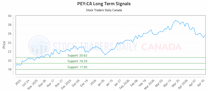 Stock Chart for PEY:CA