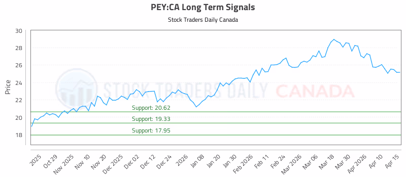 Stock Chart for PEY:CA