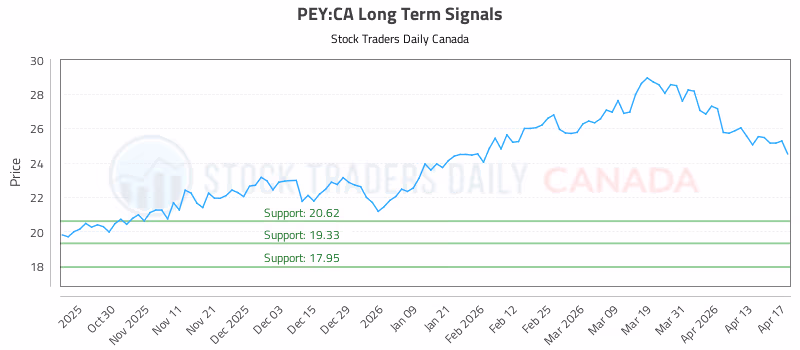 Stock Chart for PEY:CA