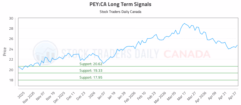 Stock Chart for PEY:CA