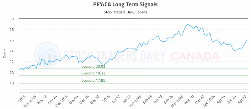 Stock Chart for PEY:CA