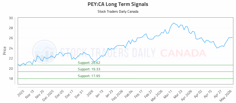 Stock Chart for PEY:CA