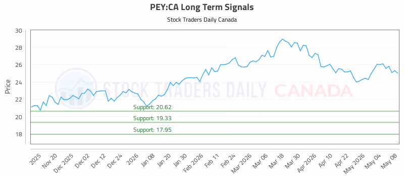 Stock Chart for PEY:CA