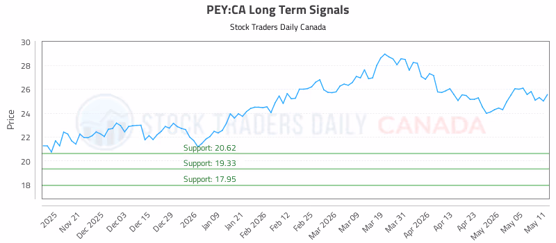Stock Chart for PEY:CA