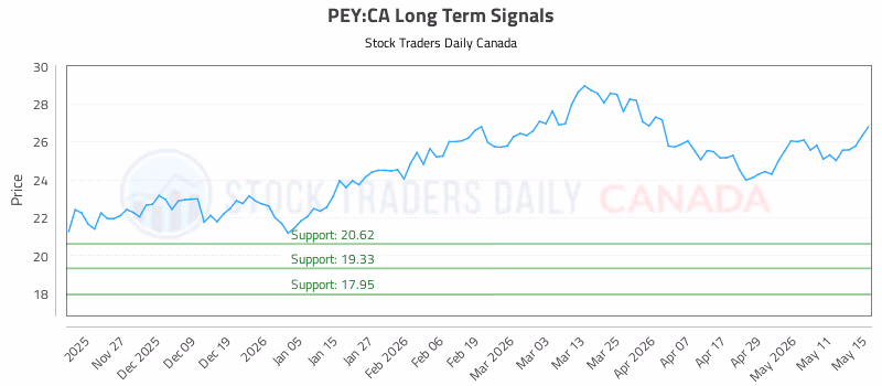 Stock Chart for PEY:CA