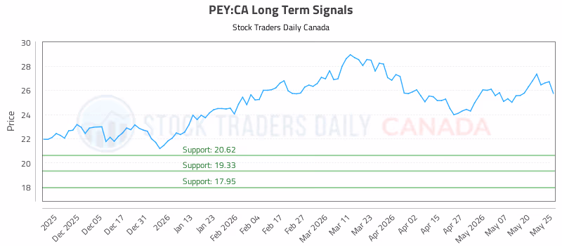 Stock Chart for PEY:CA