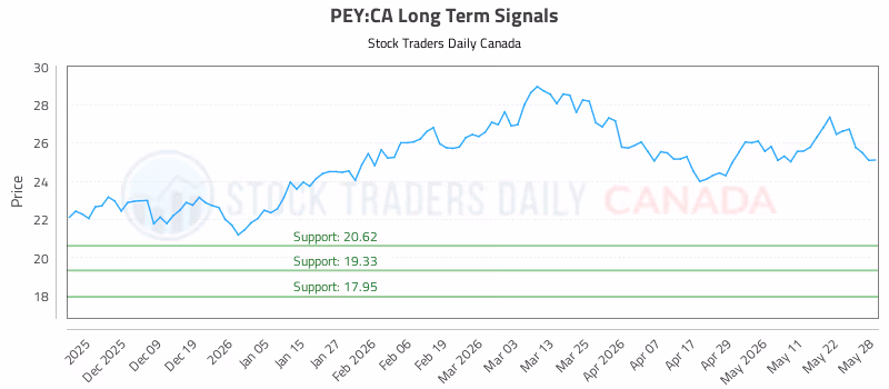 Stock Chart for PEY:CA