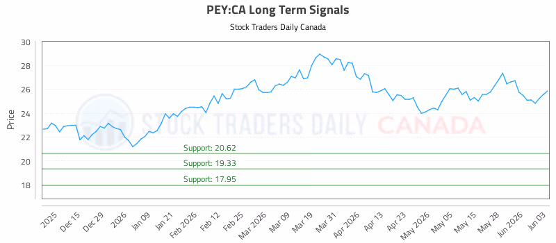 Stock Chart for PEY:CA