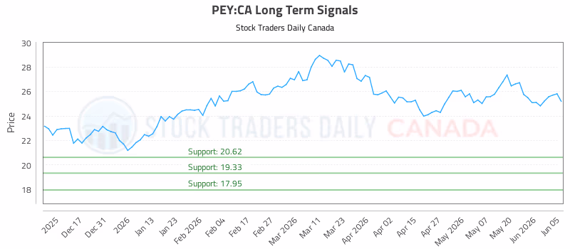 Stock Chart for PEY:CA