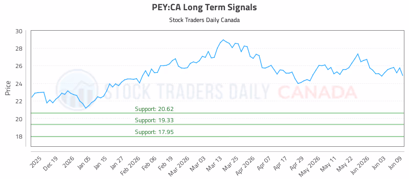 Stock Chart for PEY:CA