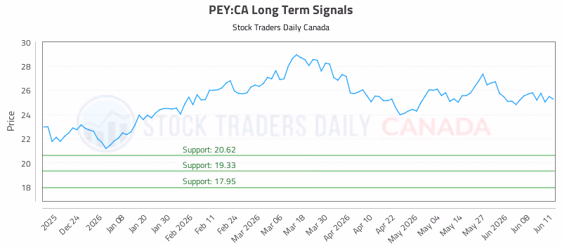 Stock Chart for PEY:CA