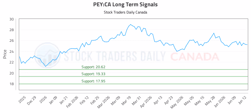 Stock Chart for PEY:CA