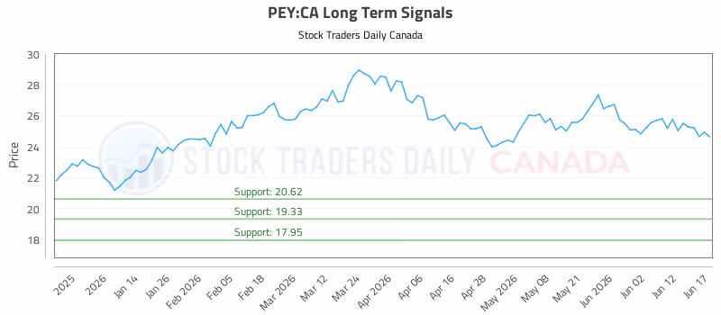 Stock Chart for PEY:CA