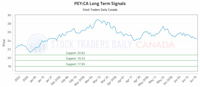 Stock Chart for PEY:CA