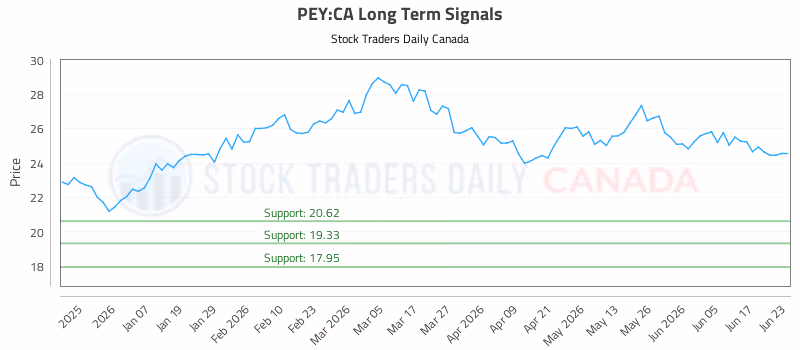 Stock Chart for PEY:CA