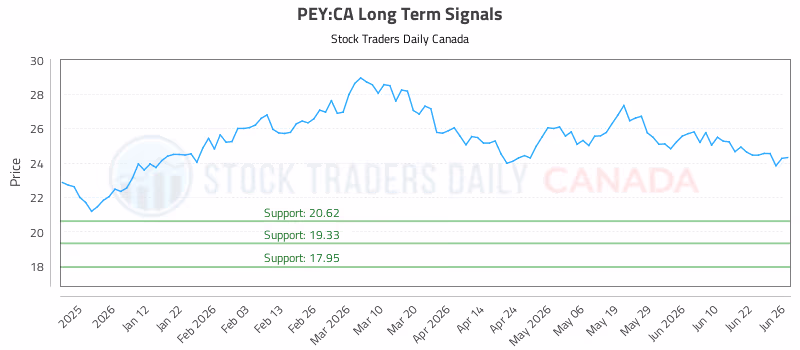 Stock Chart for PEY:CA