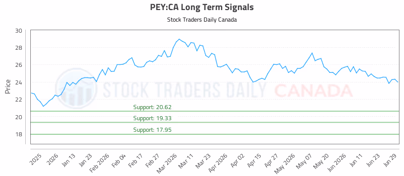 Stock Chart for PEY:CA