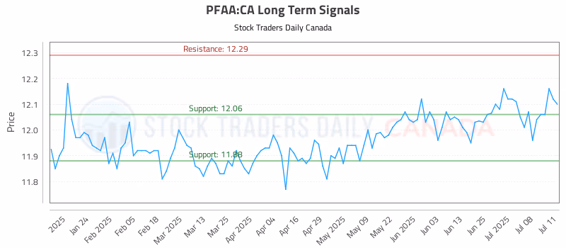 Stock Chart for PFAA:CA