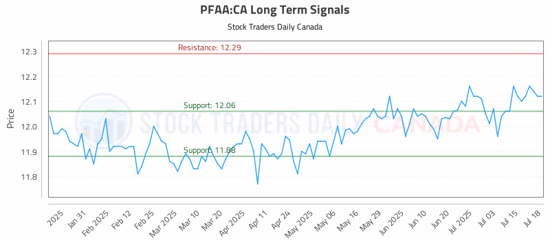 Stock Chart for PFAA:CA
