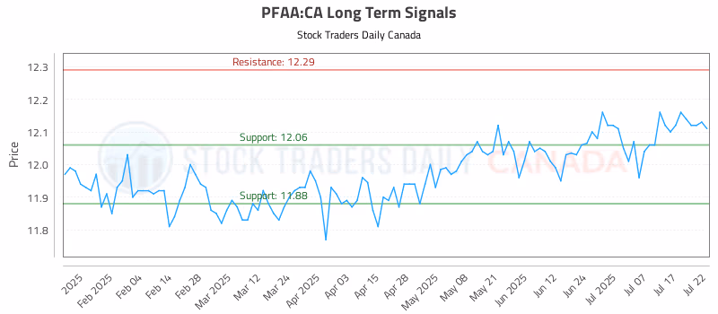Stock Chart for PFAA:CA