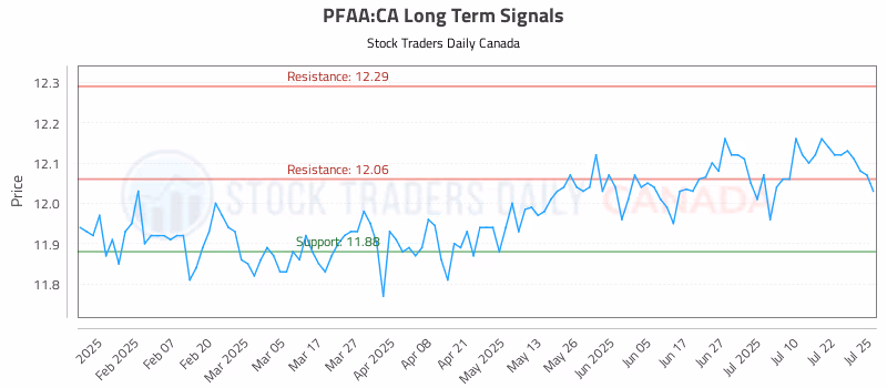 Stock Chart for PFAA:CA