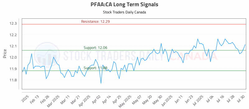 Stock Chart for PFAA:CA