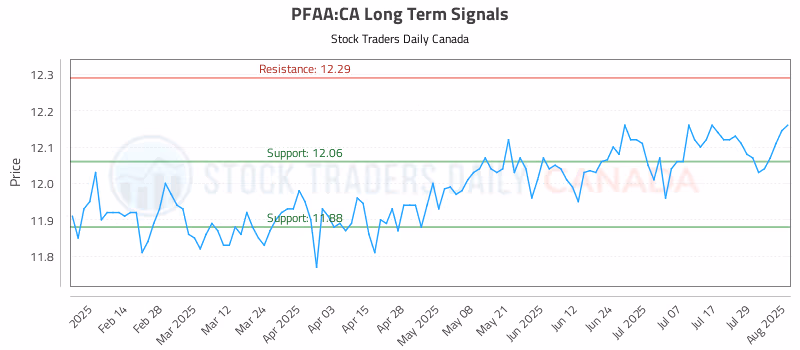 Stock Chart for PFAA:CA