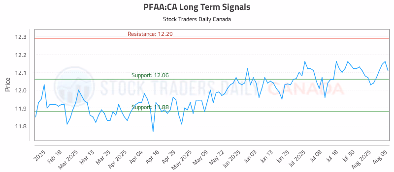 Stock Chart for PFAA:CA