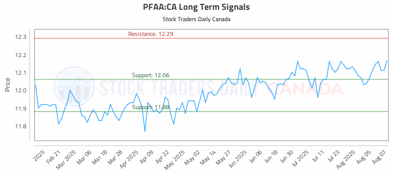 Stock Chart for PFAA:CA