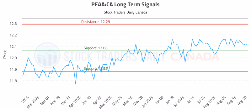 Stock Chart for PFAA:CA