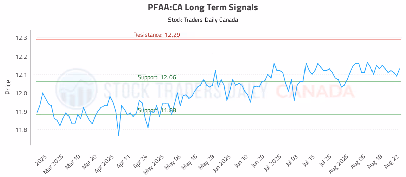 Stock Chart for PFAA:CA