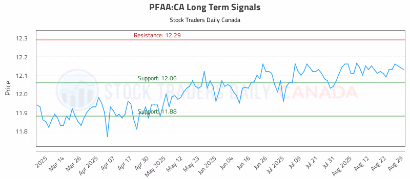 Stock Chart for PFAA:CA