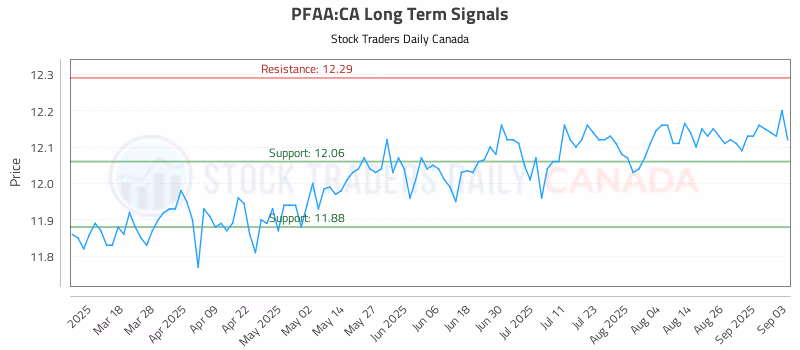 Stock Chart for PFAA:CA