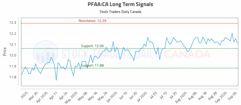 Stock Chart for PFAA:CA