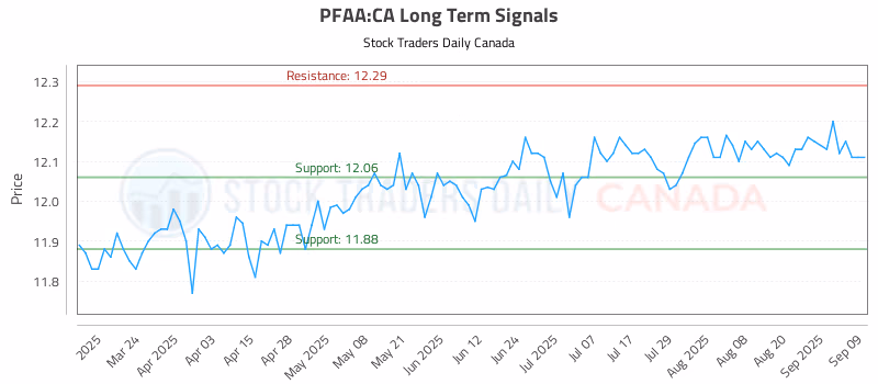 Stock Chart for PFAA:CA