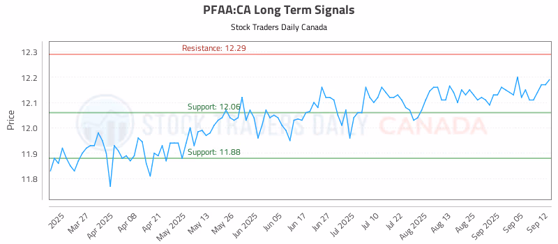 Stock Chart for PFAA:CA