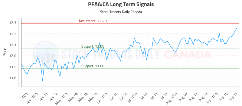 Stock Chart for PFAA:CA