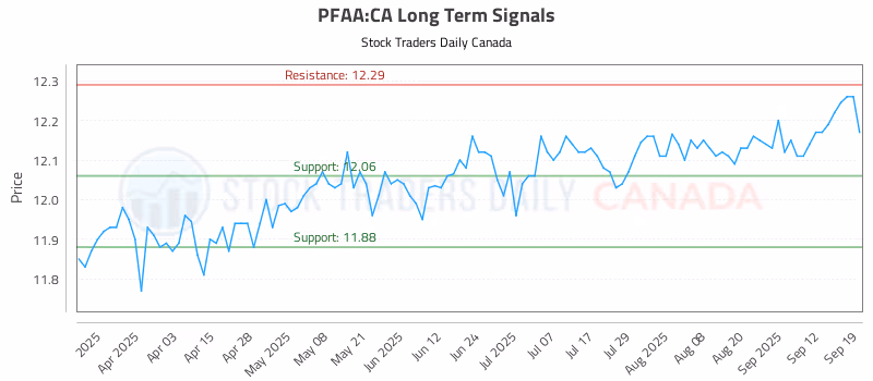 Stock Chart for PFAA:CA