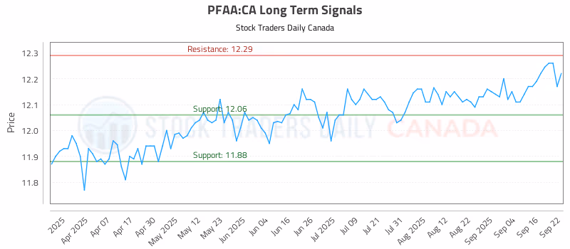 Stock Chart for PFAA:CA