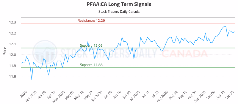Stock Chart for PFAA:CA