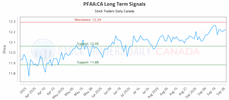 Stock Chart for PFAA:CA