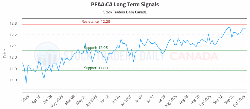 Stock Chart for PFAA:CA