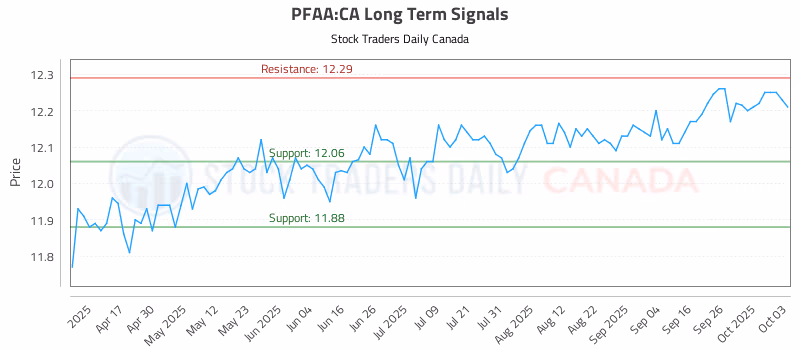 Stock Chart for PFAA:CA