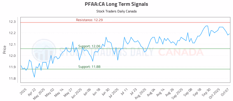 Stock Chart for PFAA:CA
