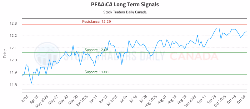 Stock Chart for PFAA:CA