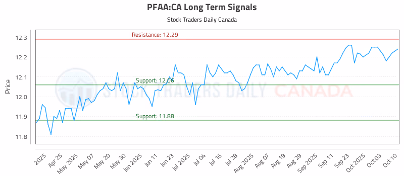 Stock Chart for PFAA:CA