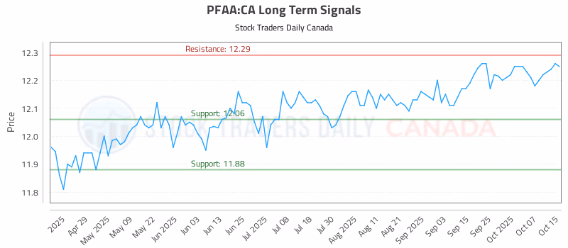 Stock Chart for PFAA:CA