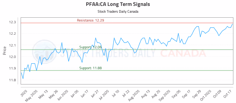 Stock Chart for PFAA:CA